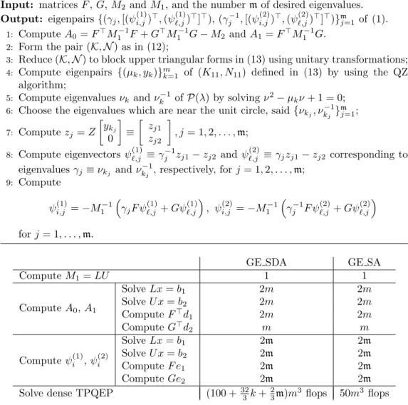Table 1: The computational costs of GE SDA and GE SA where k denotes the total iterations to obtain convergent X k in Lines 3.1-3.1 of GE SDA.
