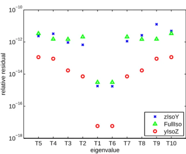 Figure 4: The relative residual of the computed eigenpairs produced by diﬀerent re-bi-isotropic processes in Algorithm 5 with shift value τ = −0.99.