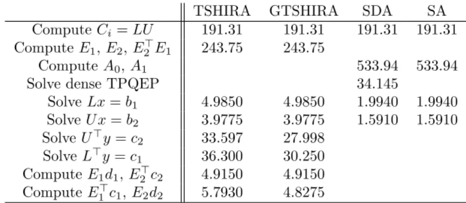 Table 4: CPU times (sec.) for GE TSHIRA, GE GTSHIRA, GE SDA and GE SA.