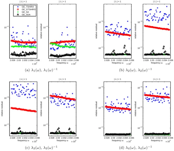 Figure 6: Relative residuals for GE SDA, GE SA, GE TSHIRA and GE GTSHIRA with shift value τ = −0.89.