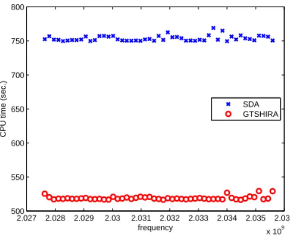 Figure 7: CPU times for GE SDA and GE GTSHIRA.