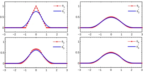 Figure 3.1: The figure of discrete function φ i (i = 1, 2, 3, 4) and correspond smoothed functions φ ∗ i (i = 1, 2, 3, 4).
