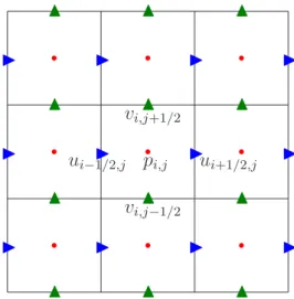 Figure 3.2: The layout of staggered grid in two-dimensional rectangular domain. The red dots indicate location of pressure p, while the green and blue triangles represent for velocity component u and v respectively.