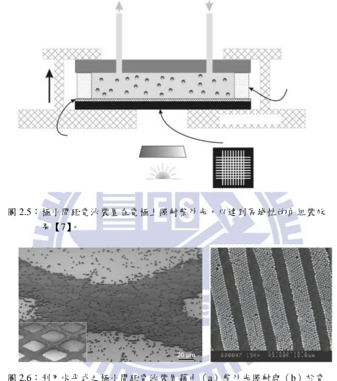 圖 2.5〆極小間距電泳裝置在電極上照射紫外光，以達到區域性的自組裝效 果【7】。  圖 2.6〆利用水平式之極小間距電泳裝置藉由（a）紫外光照射與（b）於電 極上製作模板形狀，所獲得具更的不同圖形自組裝層【7, 11】。  電泳（Electrophoresis）-介電泳  介電泳（Dielectrophoresis）又稱之為交流電泳（AC Electrophoresis）， 顧名思義是用交流電所產生的非均勻電場進行電泳。介電泳大致上更三種