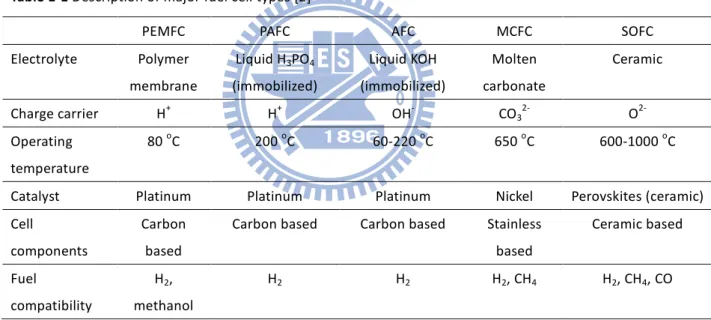 Table 1-1 Description of major fuel cell types [2] 