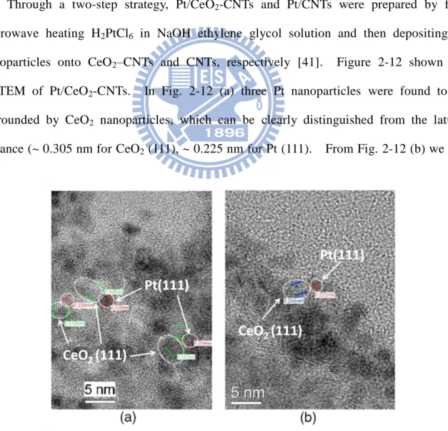 Figure 2-12 HRTEM image of CNT–CeO 2 /Pt catalyst. 