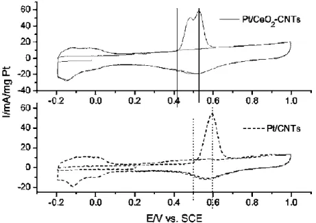 Figure 2-13 CO stripping curves on Pt/CNTs and Pt/CeO 2 –CNTs recorded in 1 M HClO 4 