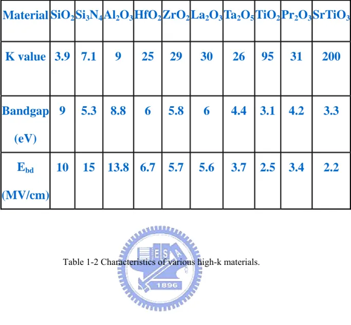 Table 1-2 Characteristics of various high-k materials. 