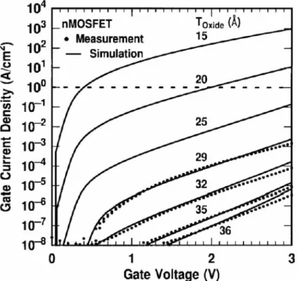 Fig. 1-2 Measured and simulated I g -V g characteristics under inversion condition for  nMOSFETs