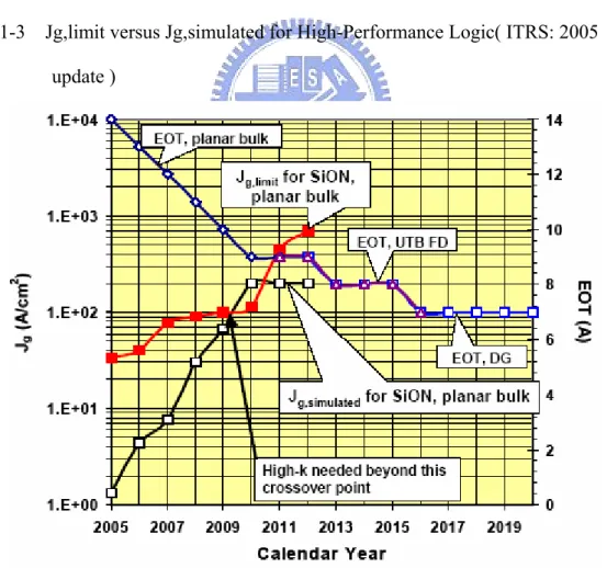 Fig. 1-4    Jg,limit versus Jg,simulated for Low Operating Power ( ITRS: 2005  update ) 