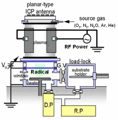 Fig. 2-2    The ICP plasma system that was used in this experiment. 