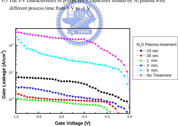 Fig. 3-6 The J-V characteristics of p-type HfO 2  capacitors treated by N 2 O plasma with                different process time from 0 V to -1 V