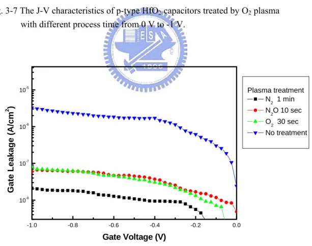 Fig. 3-8 The J-V characteristics of HfO 2  gate dielectrics treated with N 2  plasma                treatment for 1 min, N 2 O plasma treatment for 10 sec, and O 2  plasma 
