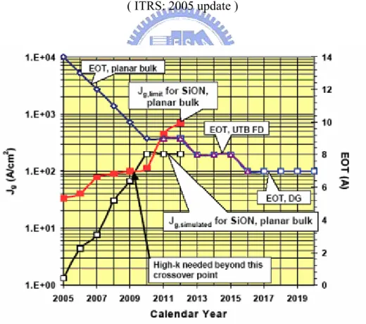 Fig. 1-6 Jg,limit versus Jg,simulated for Low Operating Power    ( ITRS: 2005 update ) 