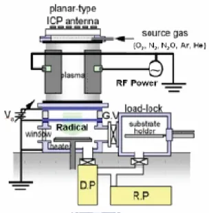 Fig 2-2 The ICP plasma system that was used in this experiment. 