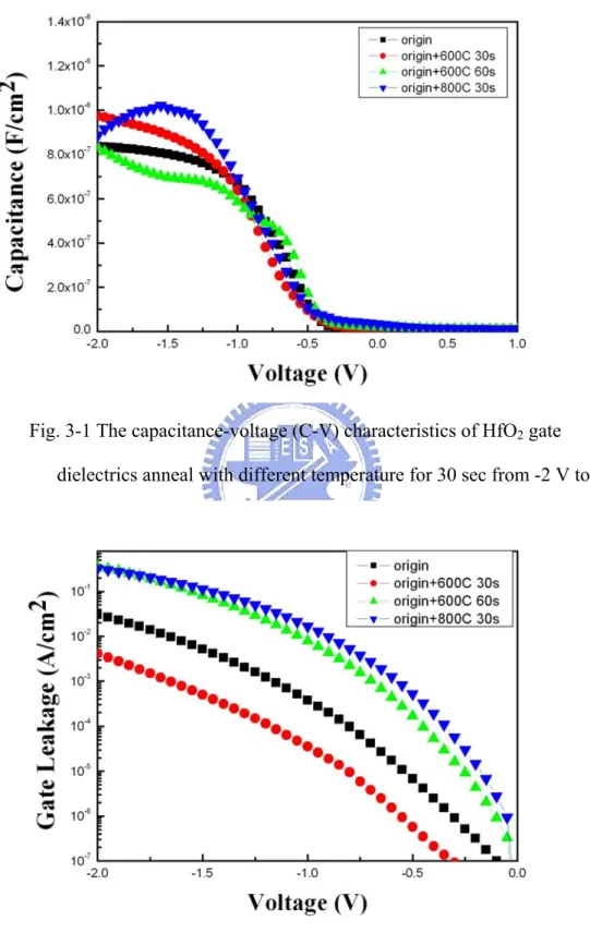 Fig. 3-1 The capacitance-voltage (C-V) characteristics of HfO 2  gate 
