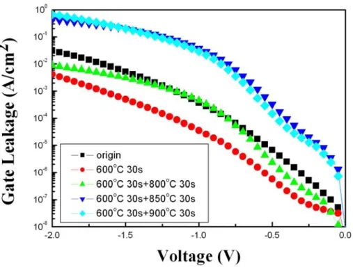 Fig. 3-4 The capacitance-voltage (C-V) characteristics of HfO 2  gate  dielectrics treated with NH 3  plasma treatment for different process time