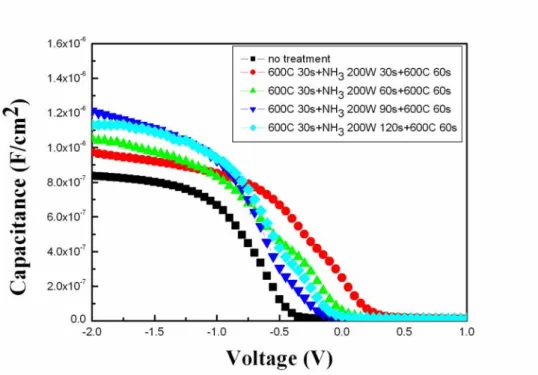 Fig. 3-7 The J-V characteristics of p-type HfO 2  capacitors treated by                NH 3  plasma with different process time from 0 V to -2 V