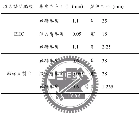 表 3  液晶試片尺寸  液晶試片編號  厚度方向尺寸 (mm)  幾何尺寸 (mm)  玻璃厚度  1.1  長  25 液晶層厚度  0.05  寬 18EHC  玻璃厚度 1.1  高 2.25 玻璃厚度 0.6  長 38 液晶層厚度 0.065  寬 28蘇裕為製作 玻璃厚度 0.6  高 1.265