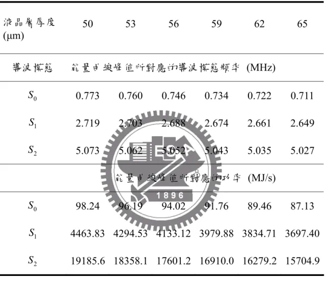 表 8  液晶層厚度改變對應液晶層能量頻譜峰值表  液晶層厚度 (μm)  50 53 56 59 62 65  導波模態 能量曲線峰值所對應的導波模態頻率 (MHz)  S 0 0.773 0.760 0.746 0.734 0.722 0.711  S 1 2.719 2.703 2.688 2.674 2.661 2.649  S 2 5.073 5.062 5.052 5.043 5.035 5.027  能量曲線峰值所對應的功率 (MJ/s)  S 0 98.24 96.19 94.02 91.7