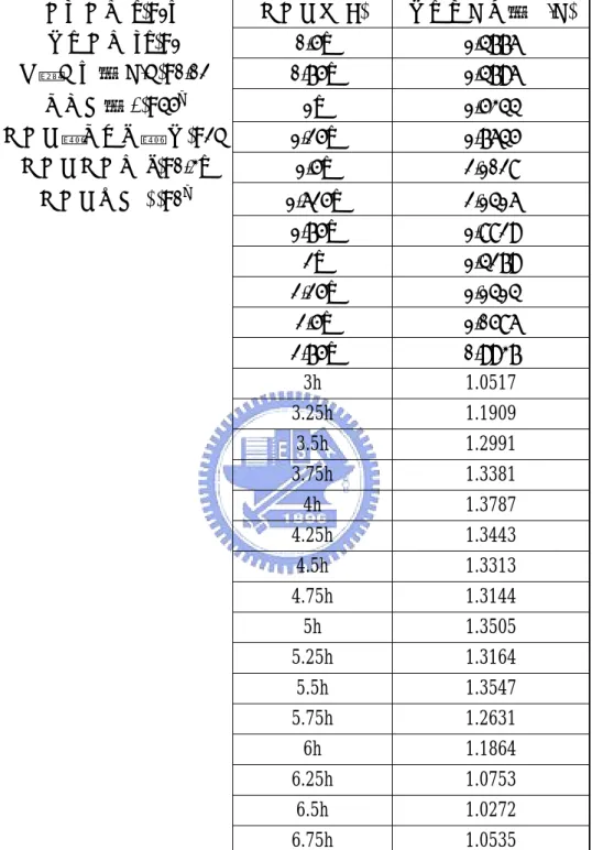 表 4-5  非線性波之相對溯上高度與沒水板長度(B)關係數據表  水槽水深(h)=1m  沒水板長(B)  相對溯上高度(R/H)  相對水深(kh)=1  0.5h 1.4776  波浪尖銳度(H/L)=0.02  0.75h 1.4796  堤面角度(θ)=45 o 1h 1.5344  沒水板離堤腳距離(W)=2L 1.25h 1.7645  沒水板沒水深(d)=0.3h  1.5h 2.1028  沒水板傾角(α)=0 o 1.625h 2.1416   1.75h  1.8829   2h  1