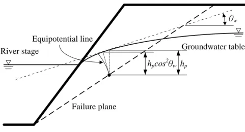 圖 A2.5    Boussinesq Model 孔隙水壓計算示意圖 