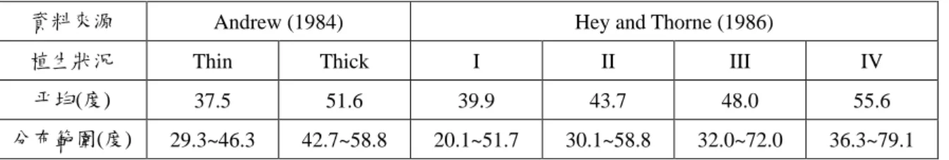 表 2.1    等效摩擦角彙整表 