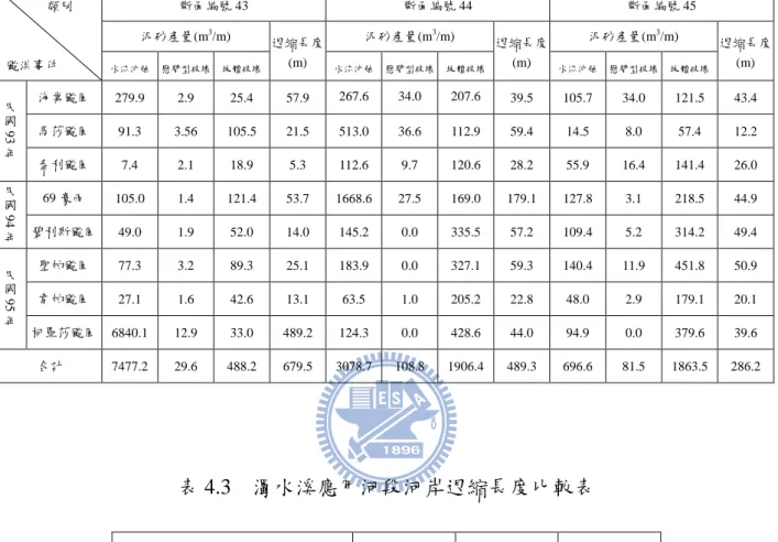 表 4.2    濁水溪應用河段模擬結果彙整表        類別                    颱洪事件  斷面編號 43  斷面編號 44  斷面編號 45 泥砂產量(m3/m) 退縮長度 (m) 泥砂產量(m3/m) 退縮長度 (m) 泥砂產量(m3/m)  退縮長度  水流沖蝕  懸臂型破壞  塊體破壞  水流沖蝕  懸臂型破壞  塊體破壞  水流沖蝕  懸臂型破壞  塊體破壞  (m)  民 國 93 年 海棠颱風  279.9  2.9  25.4  57.9  267.6  34.0 
