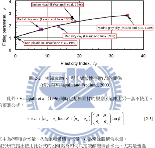 圖 2-2    迴歸參數(κ)與土壤塑性指數(I p )的關係  (修改自Vanapalli and Fredlund, 2000) 