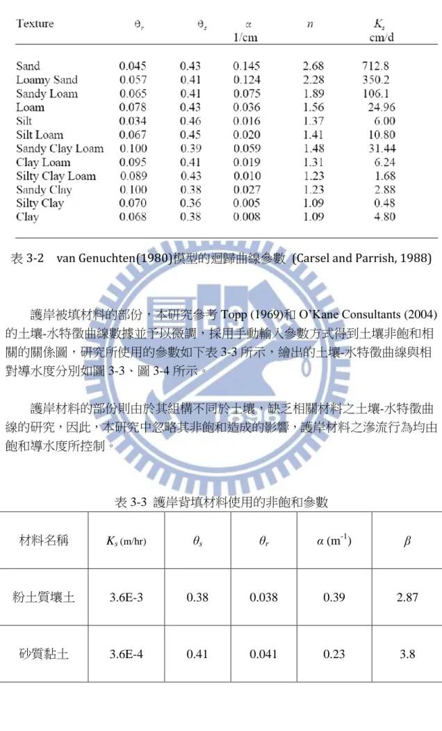 表 3-2    van Genuchten(1980)模型的迴歸曲線參數  (Carsel and Parrish, 1988) 