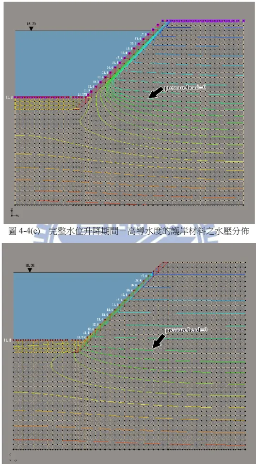 圖 4-4(f)    完整水位升降期間－低導水度的護岸材料之水壓分佈 
