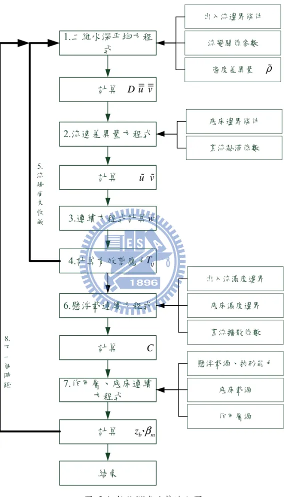 圖  3.4  數值模式演算流程圖 1.二維水深平均方程式計算Duv2.流速差異量方程式計算uɶ vɶ3.連續方程式計算w4.計算有效剪應力Tij5.流場尚未收斂6.懸浮載連續方程式7.作用層、底床連續方程式計算C計算z、bβm 底床濃度邊界紊流擴散係數 出入流邊界條件流變關係參數底床邊界條件紊流黏滯係數 懸浮載源、挾砂能力底床載源作用層源密度差異量ρɶ出入流濃度邊界8.下一個時距結束