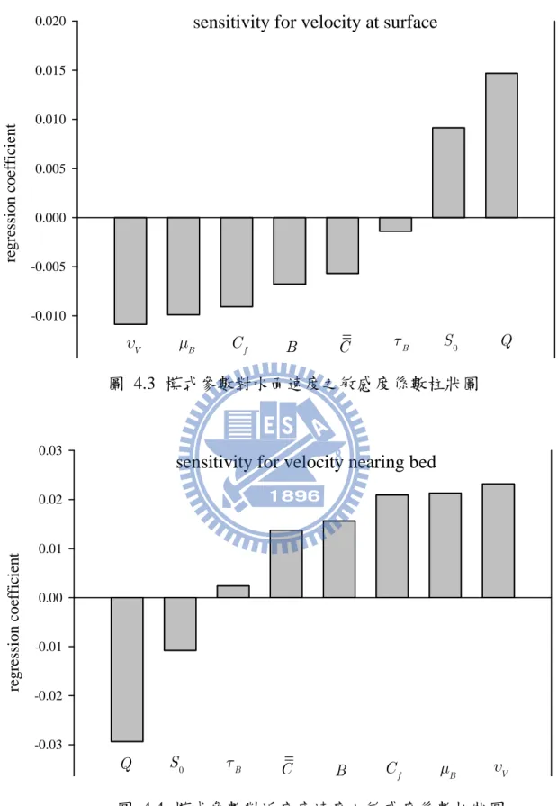圖  4.3  模式參數對水面速度之敏感度係數柱狀圖 
