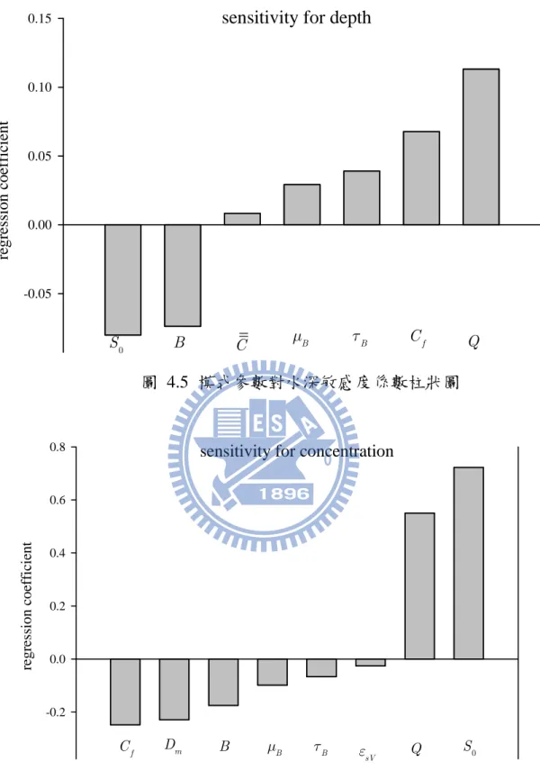 圖  4.5  模式參數對水深敏感度係數柱狀圖 