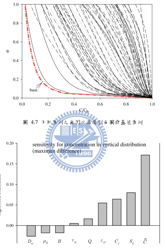 圖  4.7  不同案例之無因次濃度剖面圖與基值案例  圖  4.8  模式參數對最大濃度垂直分布差異之敏感度係數柱狀圖 C/Cb0.00.20.40.60.81.0σ0.00.20.40.60.81.0base