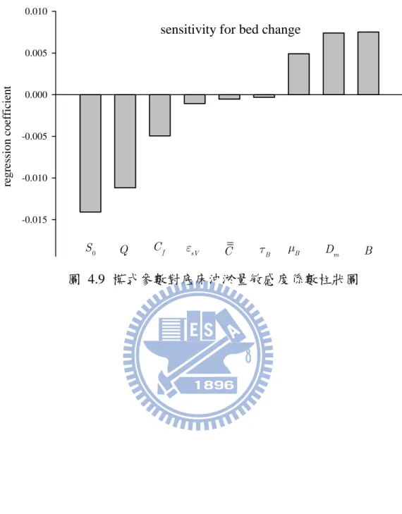圖  4.9  模式參數對底床沖淤量敏感度係數柱狀圖 sensitivity for bed change