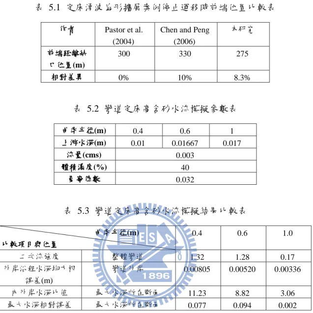表  5.1  定床湧波扇形擴展案例停止運移時前端位置比較表 