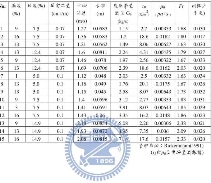 表  5.4 高含砂水流底床載案例實驗參數表  No.  濃度 (%)  坡度(%)  單寬流量 (cms/m)  平均 流速  (m/s)  水深 (m)  底床載量測值 Gb(kg/s) τ B (N/m 2 ) µ B ( pa s⋅ ) Fr  n(模式率定)  1  9  7.5  0.07  1.27  0.0583  1.15  2.7  0.00333  1.68    0.030    2  16  7.5  0.07  1.36  0.0583  1.2  18.6  0.0162  1