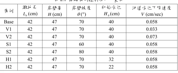 表 2.1  試驗案例控制條件一覽表  案例  灘地長  L b (cm)  岸壁高 H(cm)  岸壁坡度  (°)  初始水位 H0(cm)  河道水位下降速度 V(cm/sec)  Base 42  47  70  40  0.058  V1 42  47  70  40  0.033  V2 42  47  70  40  0.073  S1 42  47  60  40  0.058  S2 42  47  80  40  0.058  H1 42  47  70  32  0.058  H2 