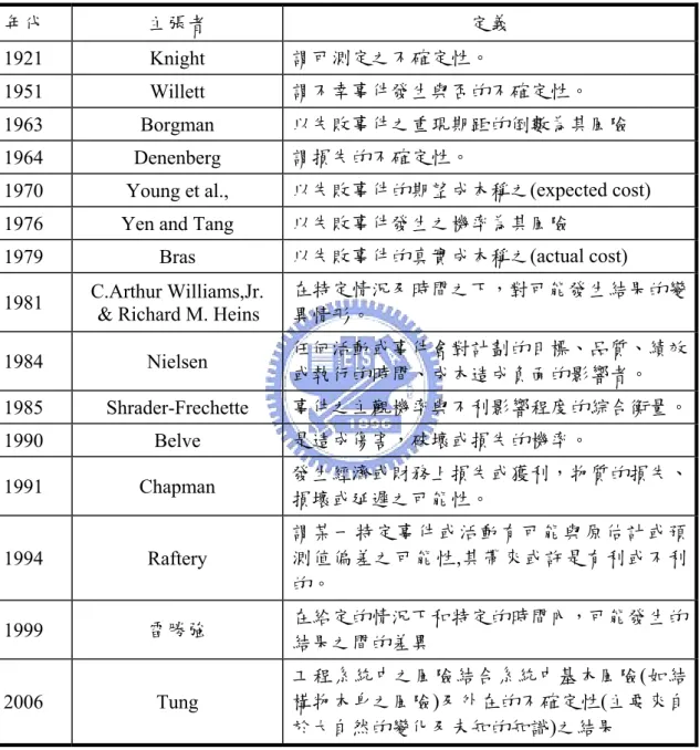 表 2-1  風險之定義  年代  主張者  定義  1921 Knight  謂可測定之不確定性。  1951 Willett  謂不幸事件發生與否的不確定性。  1963 Borgman  以失敗事件之重現期距的倒數為其風險  1964 Denenberg  謂損失的不確定性。 