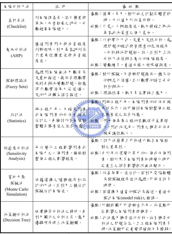 表 2-2  風險分析方法之優缺點  風險分析方法  說  明  優  缺  點  查核表法  (Checklist)  列風險調查表，給予權重與等級，兩者相乘之評分，分 數越高風險越大。  優點：簡單、易用，對於缺乏計劃具體資料            時，尤以適用於決策前期。 缺點：只是一大概程度值，較不精確且取決             專家或決策者之個人意向。  層級分析法  (AHP)  構造因素因子與危害程度判斷矩陣，利用專家評判求出重要性權重值與危害程 度值。  優點：以科學化方式，定量又定性分