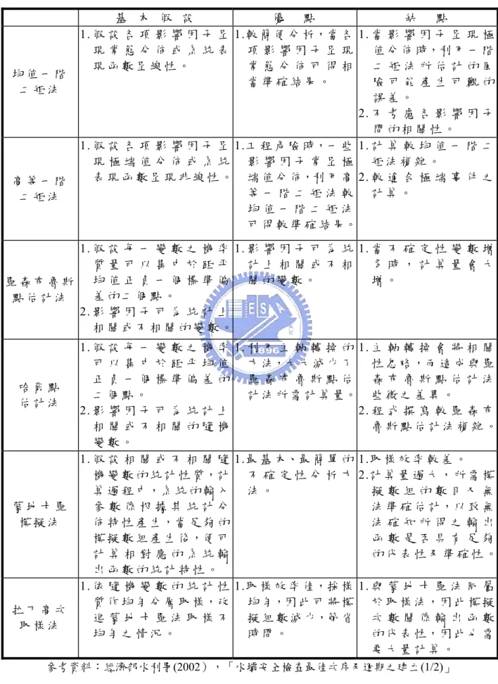 表 2-3  不確定性分析方法之優缺點  基   本   假   設   優     點   缺     點   均 值 一 階 二 矩 法 1. 假 設 各 項 影 響 因 子 呈現 常 態 分 佈 或 系 統 表現 函 數 呈 線 性 。 1.較 簡 便 分 析，當 各 項 影 響 因 子 呈 現常 態 分 佈 可 得 相當 準 確 結 果 。 1