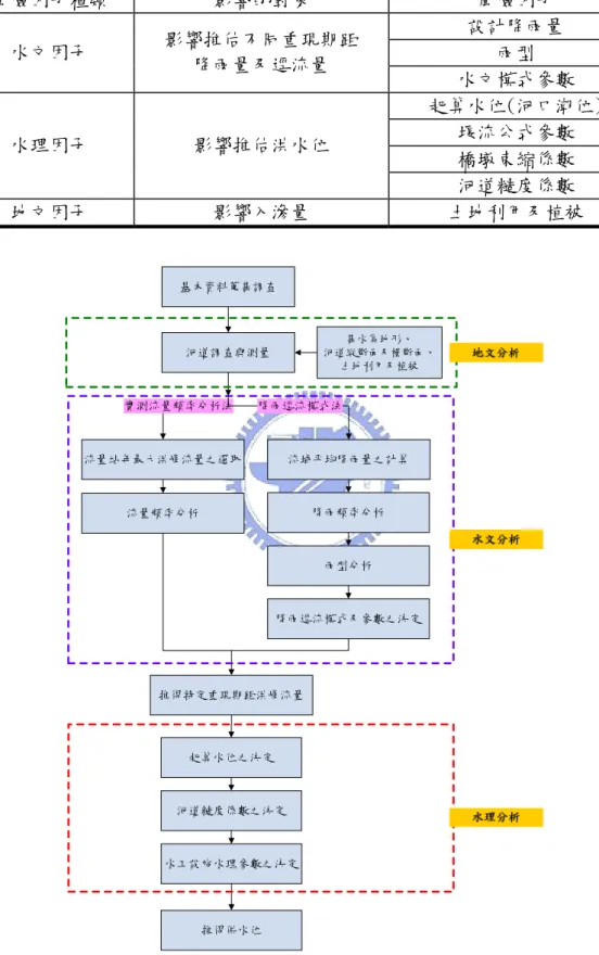 表 3-1  風險因子彙整表  風險因子種類  影響的對象  風險因子  設計降雨量  雨型 水文因子 影響推估不同重現期距  降雨量及逕流量  水文模式參數  起算水位(河口潮位)  堰流公式參數  橋墩束縮係數 水理因子 影響推估洪水位  河道糙度係數  地文因子  影響入滲量  土地利用及植被  基本資料蒐集調查 河道調查與測量 流域平均降雨量之計算 降雨逕流模式及參數之決定降雨頻率分析流量站年最大洪峰流量之選取流量頻率分析雨型分析 推得特定重現期距洪峰流量 起算水位之決定 河道糙度係數之決定 水工設