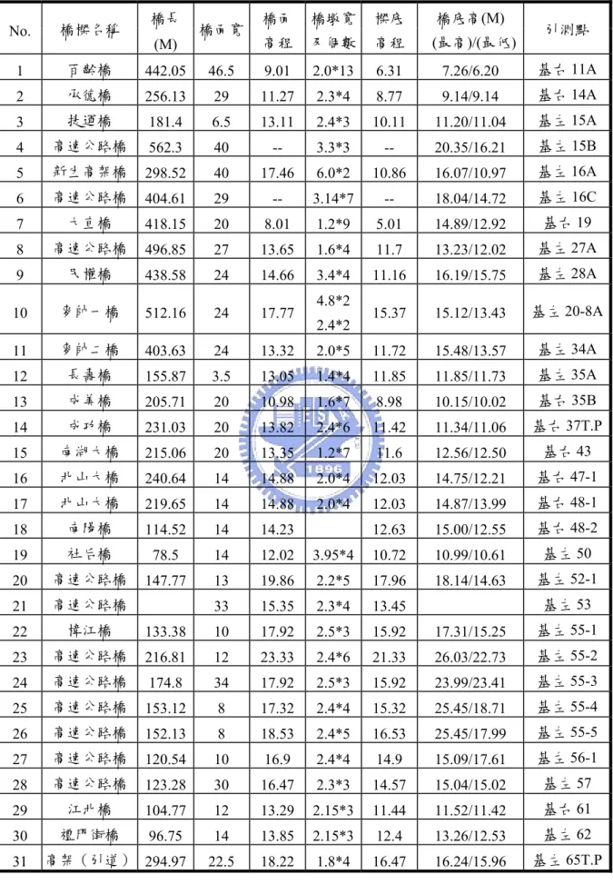 表 4-1  基隆河流域橋樑相關資訊一覽表  No.  橋樑名稱  橋長 (M)  橋面寬 橋面 高程  橋墩寬及個數 樑底 高程  橋底高(M)    (最高)/(最低)  引測點  1  百齡橋  442.05 46.5  9.01 2.0*13 6.31  7.26/6.20  基右 11A  2  承德橋  256.13 29  11.27 2.3*4 8.77  9.14/9.14  基右 14A  3  捷運橋  181.4 6.5 13.11 2.4*3 10.11 11.20/11.04 基
