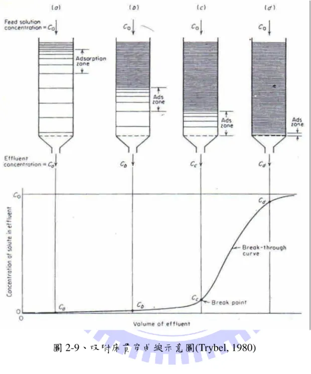 圖 2-9、吸附床貫穿曲線示意圖(Trybel, 1980) 