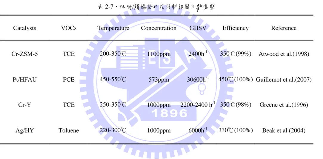 表 2-7、吸附/觸媒雙功能材料相關文獻彙整 