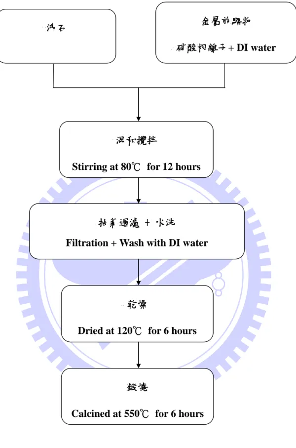 圖 3-2、離子交換法製備流程圖 