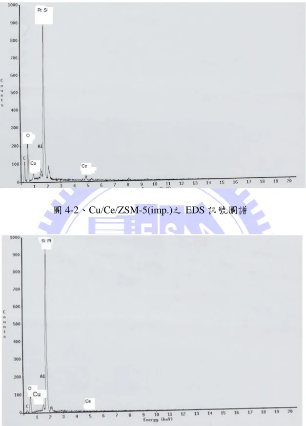 圖 4-2、Cu/Ce/ZSM-5(imp.)之 EDS 訊號圖譜 