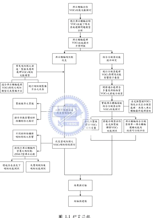 圖 1.1 研究流程  Figure 1.1 Studying flow chart