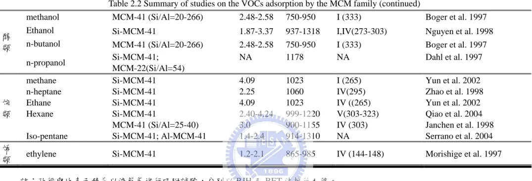 表 2.2 以 MCM 類吸附材吸附 VOCs 之相關研究(續) 